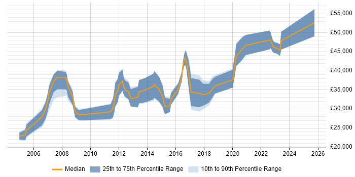 Salary distribution trend for jobs in Scotland citing ArcGIS Salary distribution trend for jobs in Scotland citing ArcGIS