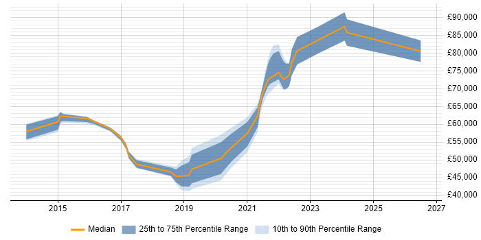 Salary distribution trend for jobs in Scotland citing ArchiMate