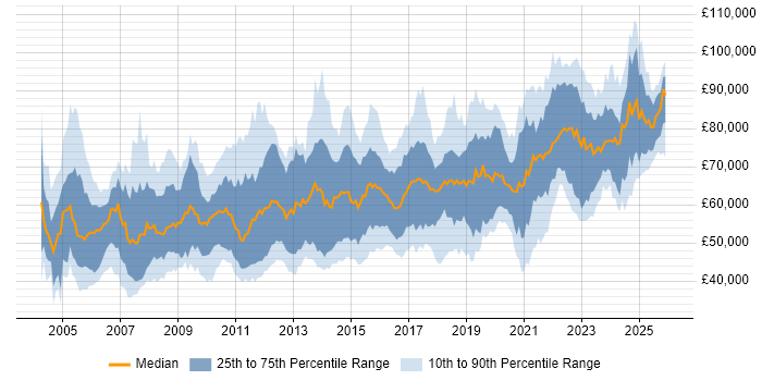 Salary distribution trend for Architect job vacancies in Scotland