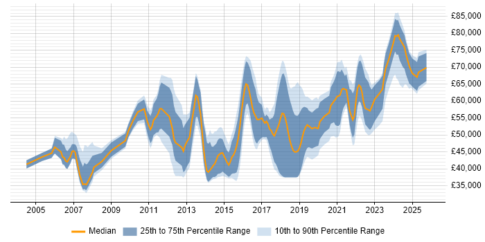 Salary distribution trend for jobs in Scotland citing Architectural Design