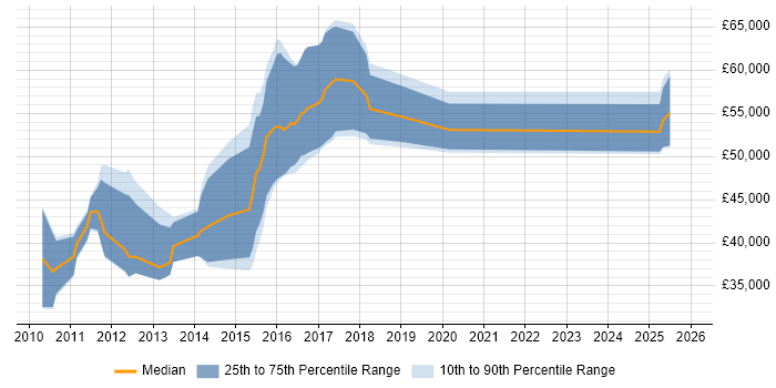Salary distribution trend for jobs in Scotland citing ArcSight