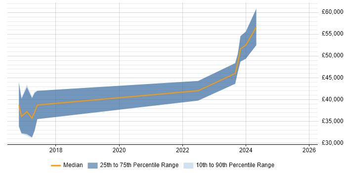 Salary distribution trend for jobs in Scotland citing Arduino