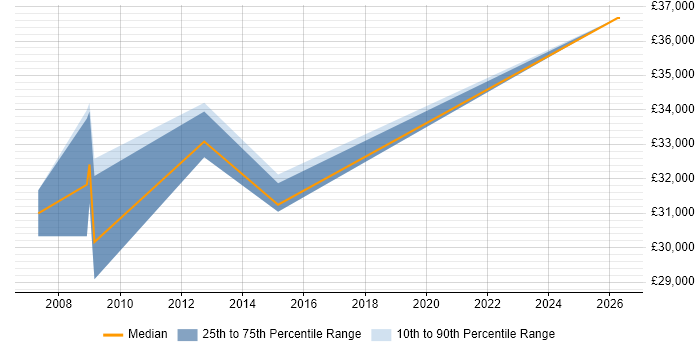 Salary distribution trend for Area Sales Manager job vacancies in Scotland