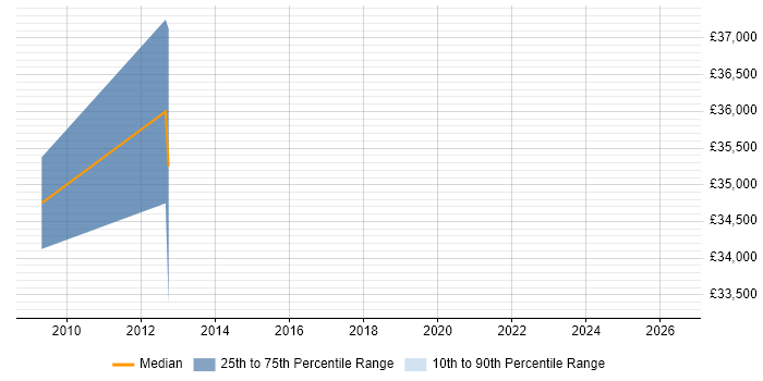 Salary distribution trend for 3rd Line Support job vacancies in Argyll and Bute