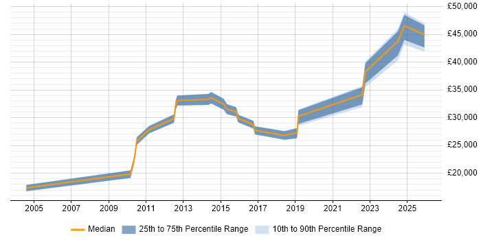 Salary distribution trend for Analyst job vacancies in Argyll and Bute
