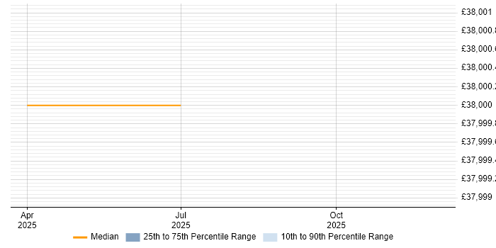 Salary distribution trend for jobs in Argyll and Bute citing Business Development