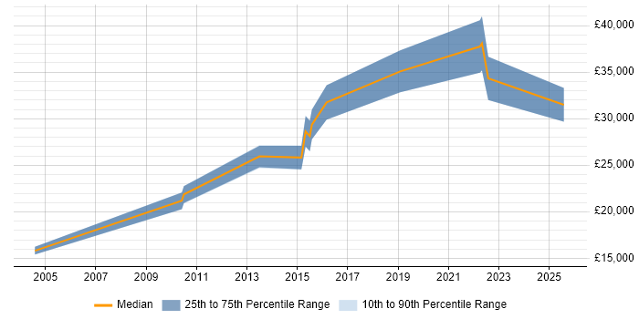 Salary distribution trend for jobs in Argyll and Bute citing Customer Service Salary distribution trend for jobs in Argyll and Bute citing Customer Service