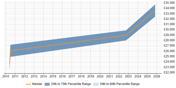 Salary distribution trend for jobs in Argyll and Bute citing Driving Licence