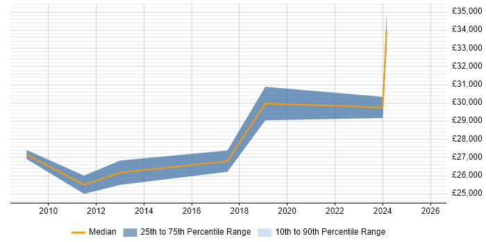 Salary distribution trend for Administrator job vacancies in Helensburgh