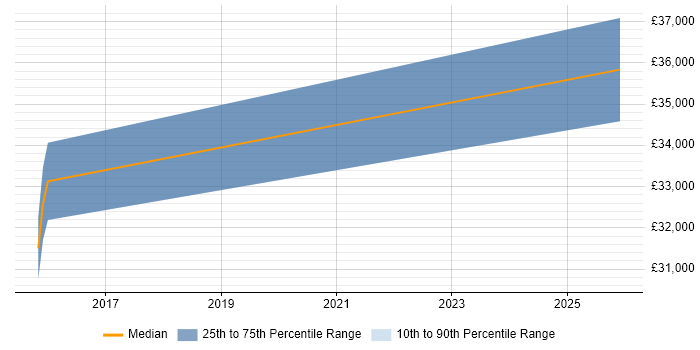 Salary distribution trend for jobs in Helensburgh citing Data Management