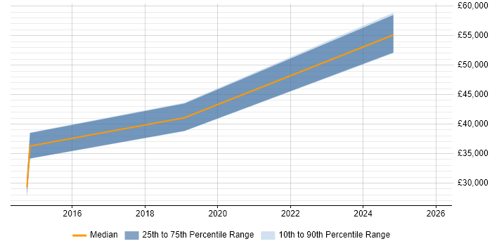 Salary distribution trend for jobs in Helensburgh citing Information Security