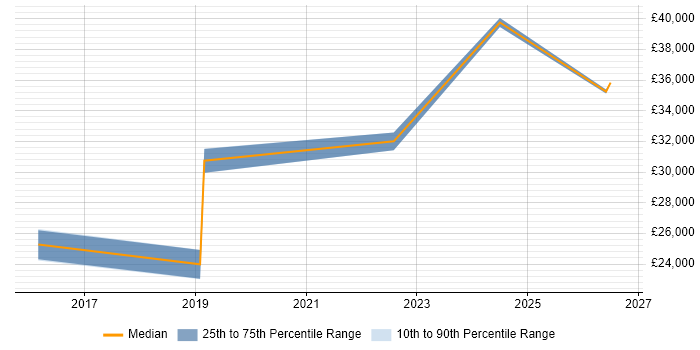 Salary distribution trend for IT Analyst job vacancies in Helensburgh