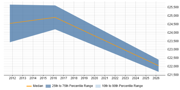 Salary distribution trend for IT Support job vacancies in Helensburgh
