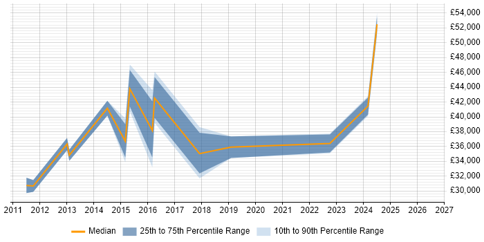 Salary distribution trend for jobs in Helensburgh citing ITIL