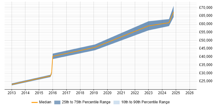 Salary distribution trend for jobs in Helensburgh citing Management Information System