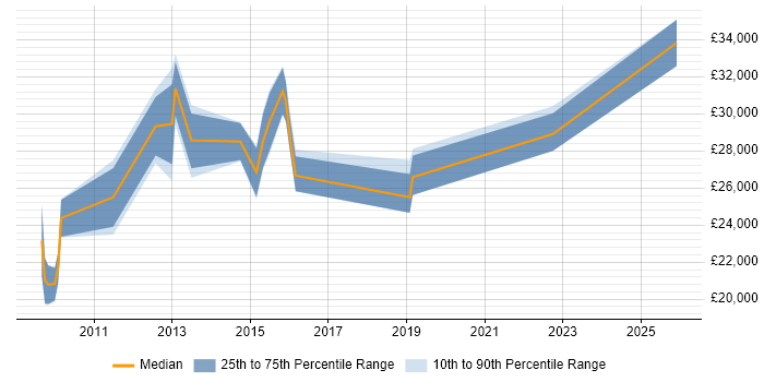 Salary distribution trend for jobs in Helensburgh citing Microsoft