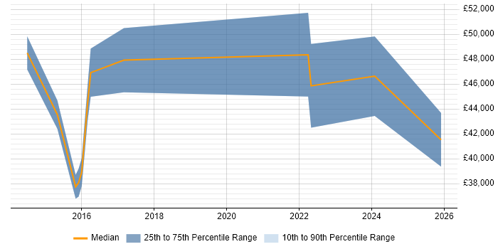 Salary distribution trend for jobs in Helensburgh citing Project Management