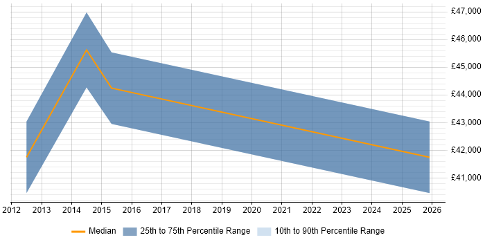 Salary distribution trend for jobs in Helensburgh citing Service Delivery