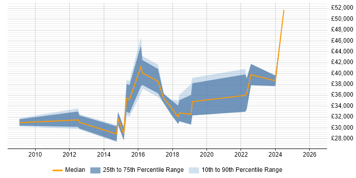 Salary distribution trend for jobs in Helensburgh citing Social Skills