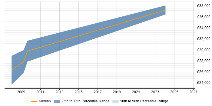 Salary distribution trend for Systems Engineer job vacancies in Helensburgh