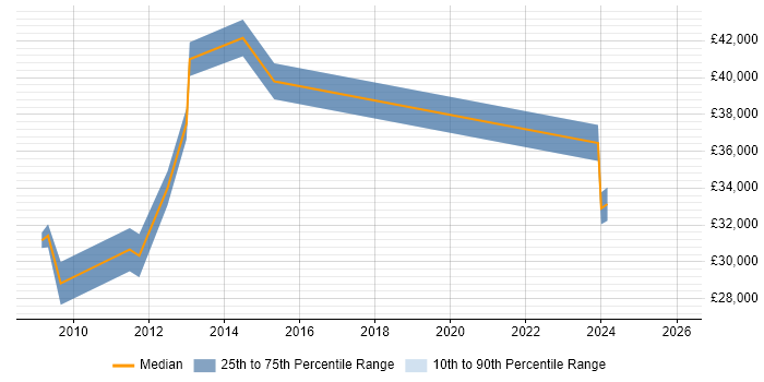 Salary distribution trend for jobs in Helensburgh citing Windows Server