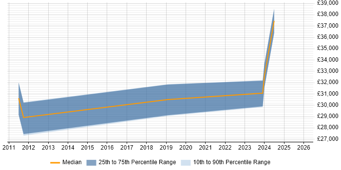 Salary distribution trend for jobs in Argyll and Bute citing Infrastructure Engineering