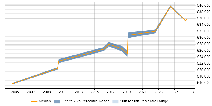 Salary distribution trend for IT Analyst job vacancies in Argyll and Bute