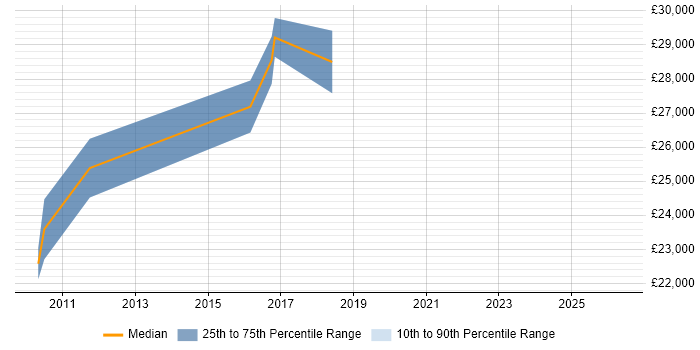 Salary distribution trend for IT Support job vacancies in Argyll and Bute