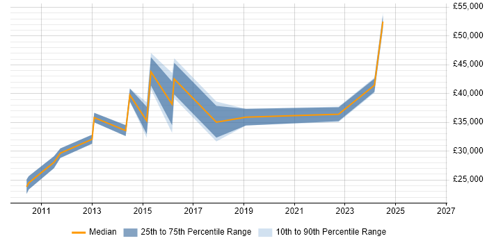 Salary distribution trend for jobs in Argyll and Bute citing ITIL