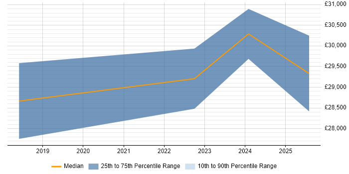 Salary distribution trend for jobs in Argyll and Bute citing Microsoft 365 Salary distribution trend for jobs in Argyll and Bute citing Microsoft 365