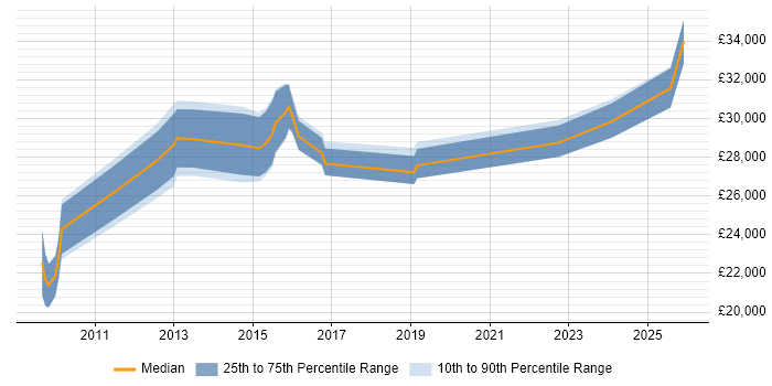 Salary distribution trend for jobs in Argyll and Bute citing Microsoft