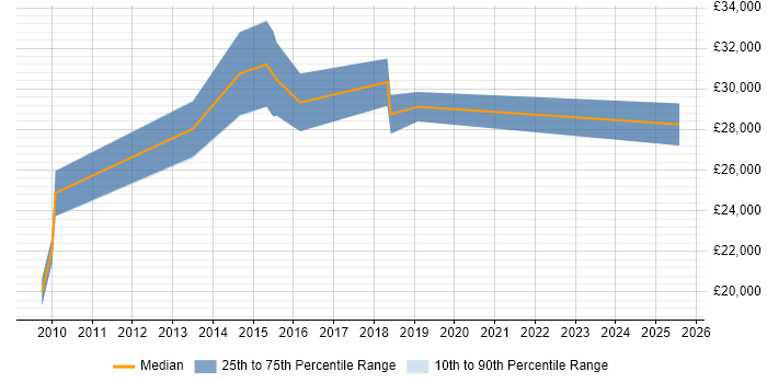 Salary distribution trend for jobs in Argyll and Bute citing Problem-Solving Salary distribution trend for jobs in Argyll and Bute citing Problem-Solving