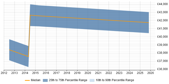 Salary distribution trend for jobs in Argyll and Bute citing Service Delivery