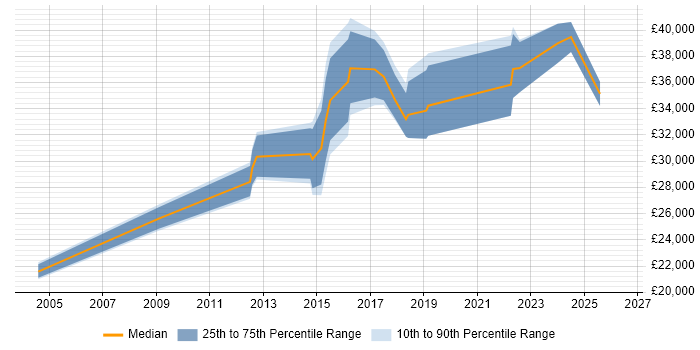 Salary distribution trend for jobs in Argyll and Bute citing Social Skills