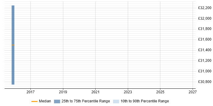 Salary distribution trend for jobs in Argyll and Bute citing Spreadsheet