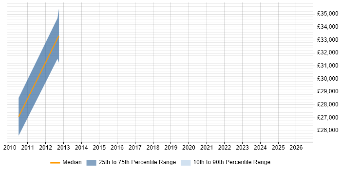 Salary distribution trend for jobs in Argyll and Bute citing VoIP
