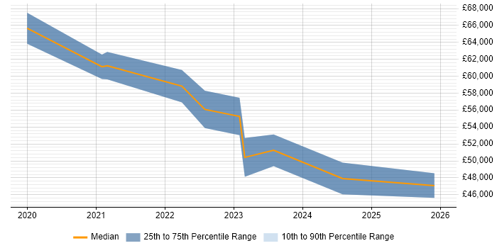 Salary distribution trend for jobs in Scotland citing Arista