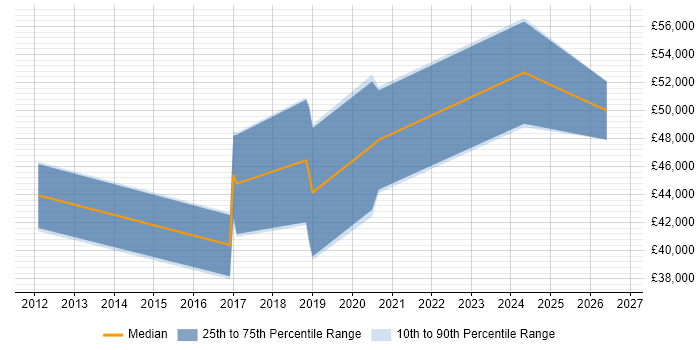 Salary distribution trend for jobs in Scotland citing ARM Cortex