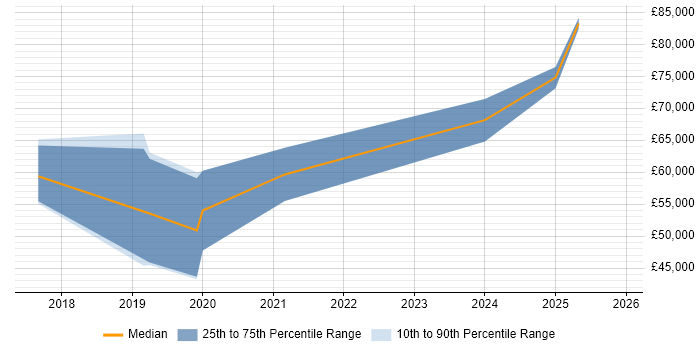 Salary distribution trend for Artificial Intelligence Engineer job vacancies in Scotland