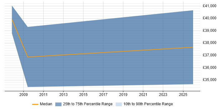 Salary distribution trend for Artificial Intelligence Programmer job vacancies in Scotland