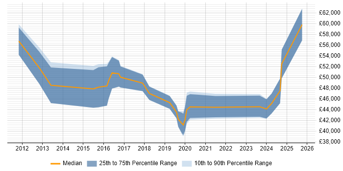 Salary distribution trend for jobs in Scotland citing Aruba