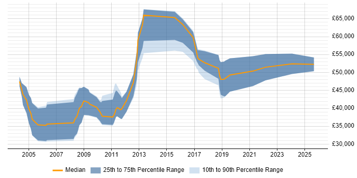 Salary distribution trend for jobs in Scotland citing ASIC