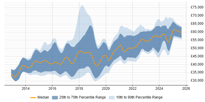 Salary distribution trend for jobs in Scotland citing ASP.NET Web API