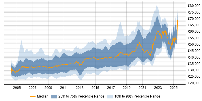 Salary distribution trend for jobs in Scotland citing ASP.NET