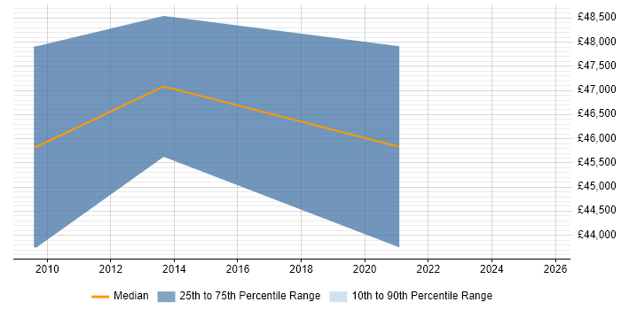 Salary distribution trend for Asset and Configuration Manager job vacancies in Scotland