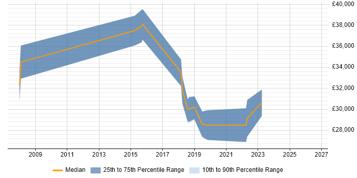 Salary distribution trend for Associate Engineer job vacancies in Scotland