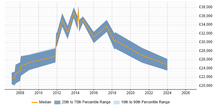 Salary distribution trend for jobs in Scotland citing Asterisk PBX