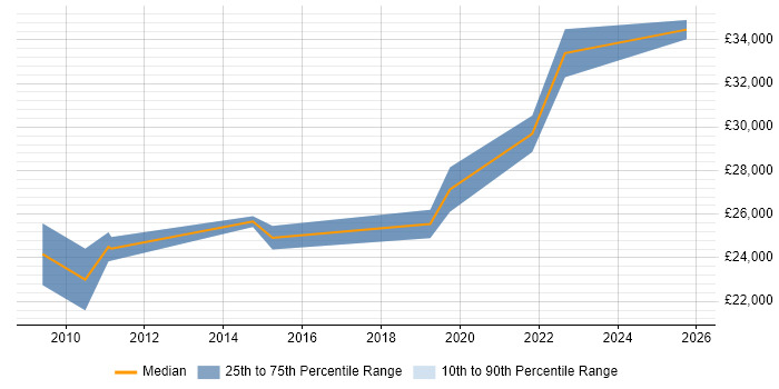 Salary distribution trend for Audio Visual Engineer job vacancies in Scotland