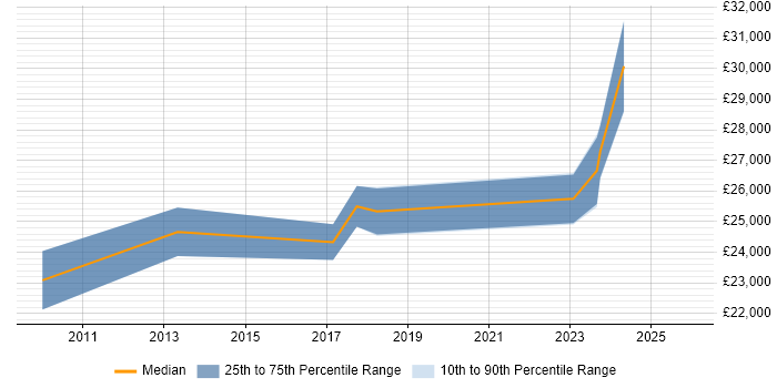 Salary distribution trend for Audio Visual Technician job vacancies in Scotland