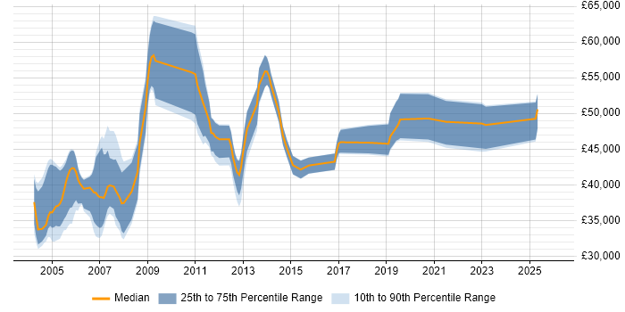 Salary distribution trend for Auditor job vacancies in Scotland